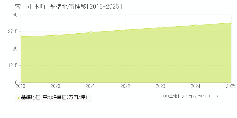 富山市本町の基準地価推移グラフ(坪単価)[2019-2025年]