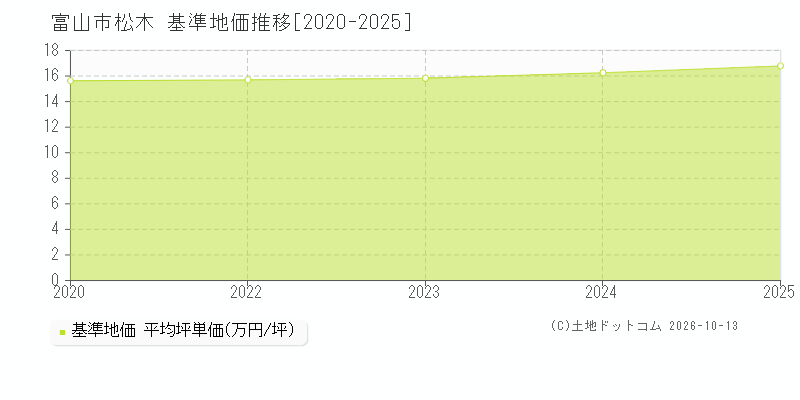 富山市松木の基準地価推移グラフ(坪単価)[2020-2025年]