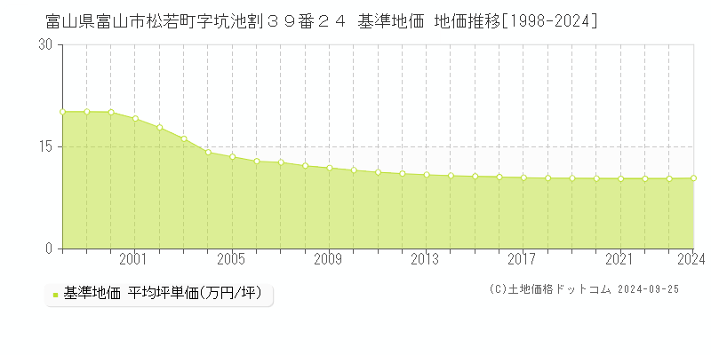 富山県富山市松若町字坑池割３９番２４ 基準地価 地価推移[1998-2024]