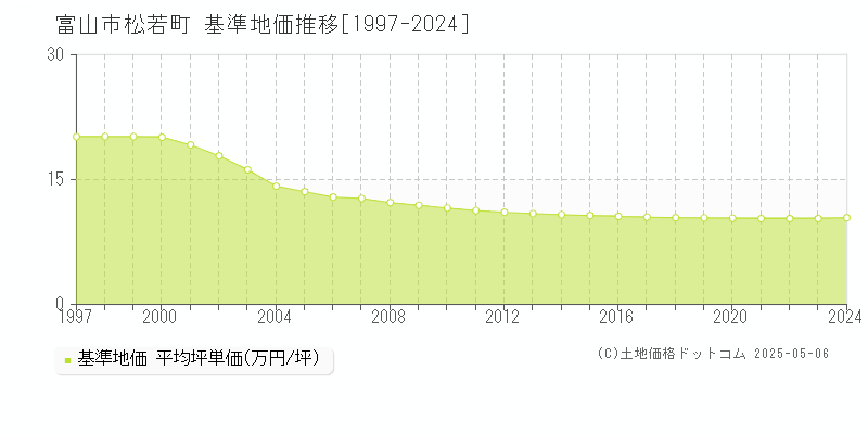 松若町(富山市)の基準地価推移グラフ(坪単価)[1997-2024年]