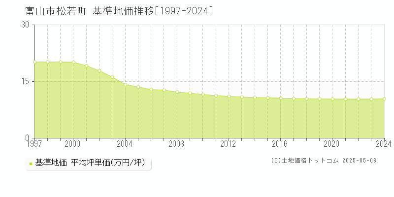 富山市松若町の基準地価推移グラフ 