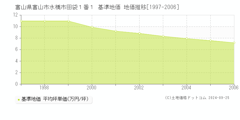 富山県富山市水橋市田袋１番１ 基準地価 地価推移[1997-2006]