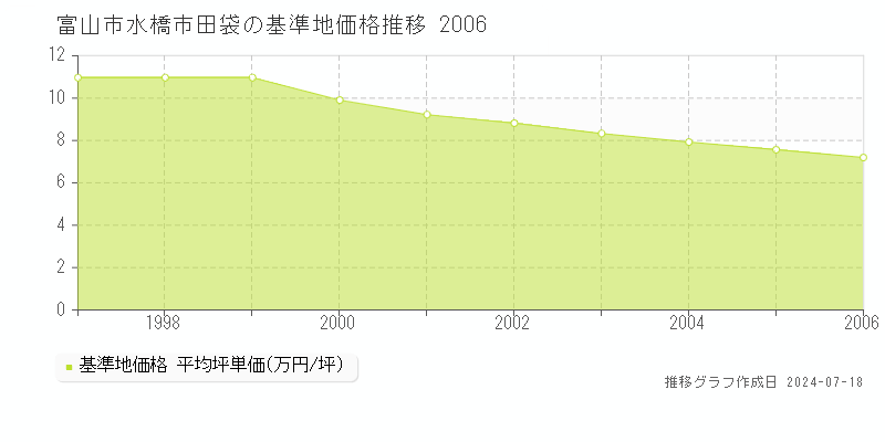 富山市水橋市田袋の基準地価推移グラフ 