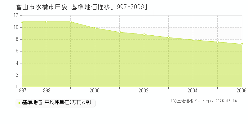 水橋市田袋(富山市)の基準地価推移グラフ(坪単価)[1997-2006年]
