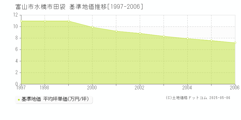 富山市水橋市田袋の基準地価推移グラフ 