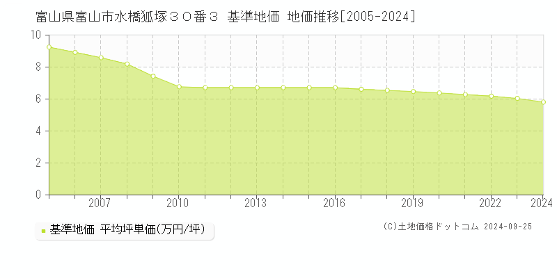 富山県富山市水橋狐塚３０番３ 基準地価 地価推移[2005-2024]