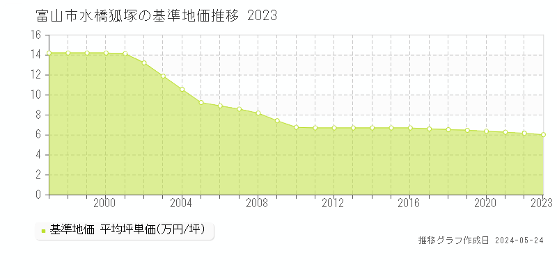 富山市水橋狐塚の基準地価推移グラフ 