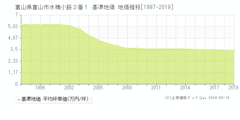富山県富山市水橋小路２番１ 基準地価 地価推移[1997-2019]