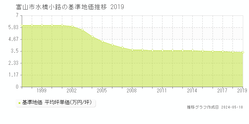 富山市水橋小路の基準地価推移グラフ 