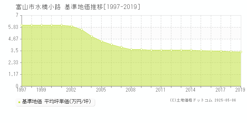 水橋小路(富山市)の基準地価推移グラフ(坪単価)[1997-2019年]