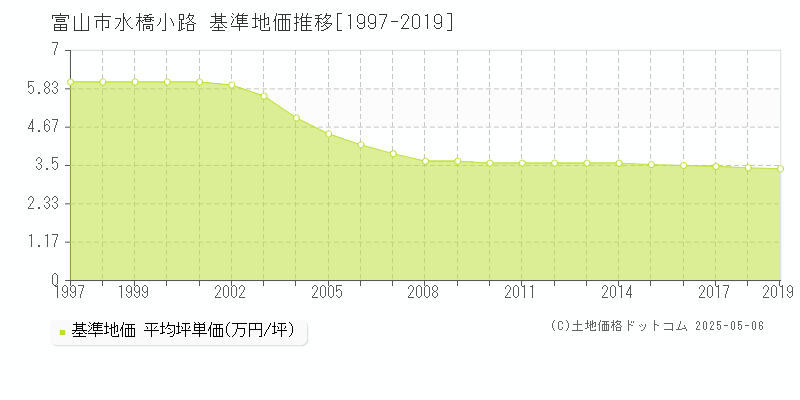 富山市水橋小路の基準地価推移グラフ 