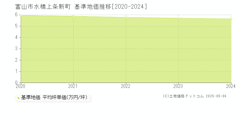 水橋上条新町(富山市)の基準地価推移グラフ(坪単価)[2020-2024年]