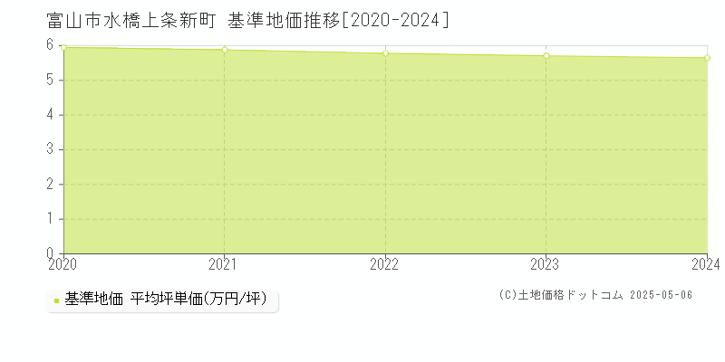 富山市水橋上条新町の基準地価推移グラフ 