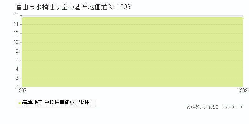 富山市水橋辻ケ堂の基準地価推移グラフ 