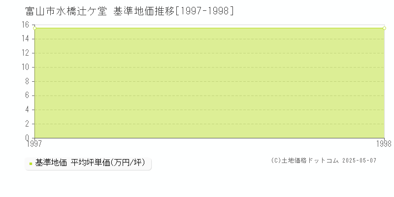 水橋辻ケ堂(富山市)の基準地価推移グラフ(坪単価)[1997-1998年]