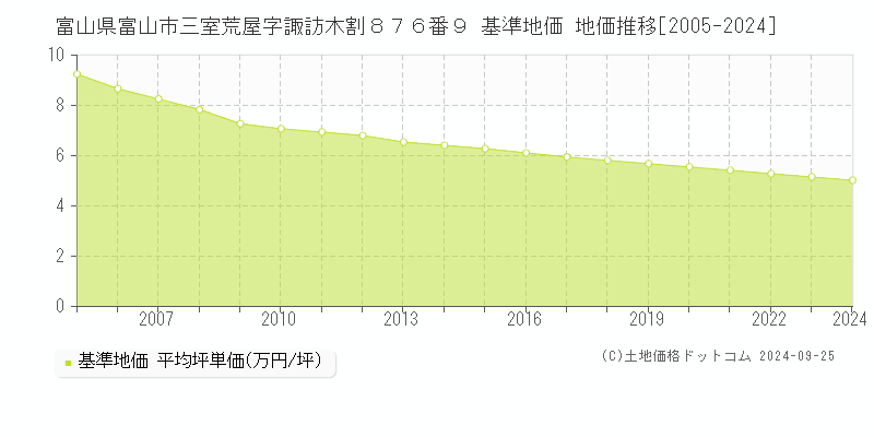 富山県富山市三室荒屋字諏訪木割８７６番９ 基準地価 地価推移[2005-2024]