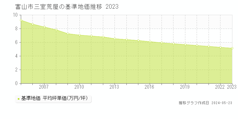 富山市三室荒屋の基準地価推移グラフ 