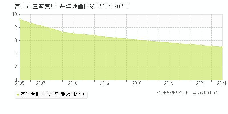 三室荒屋(富山市)の基準地価推移グラフ(坪単価)[2005-2024年]