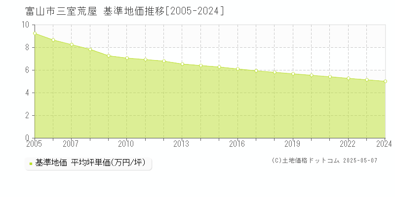 富山市三室荒屋の基準地価推移グラフ 