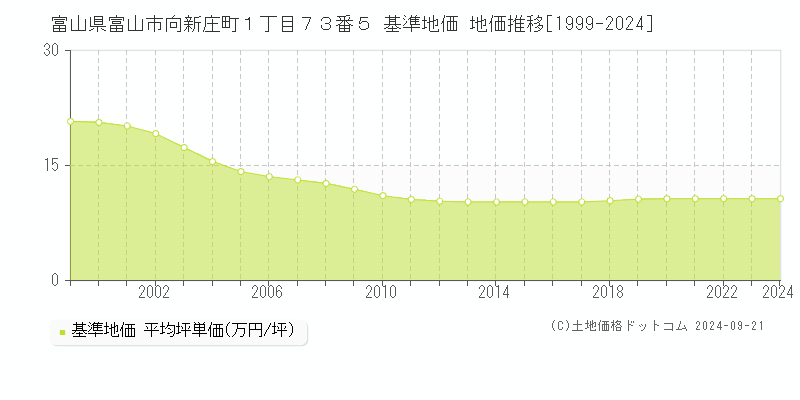 富山県富山市向新庄町１丁目７３番５ 基準地価 地価推移[1999-2024]
