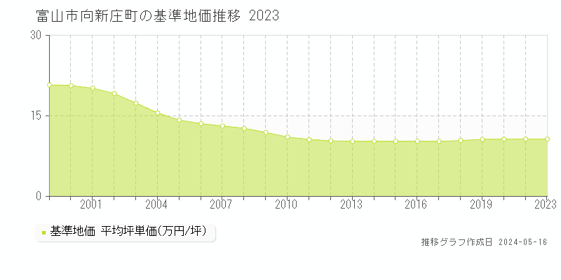 富山市向新庄町の基準地価推移グラフ 