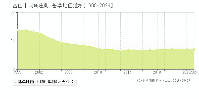向新庄町(富山市)の基準地価推移グラフ(坪単価)[1999-2024年]