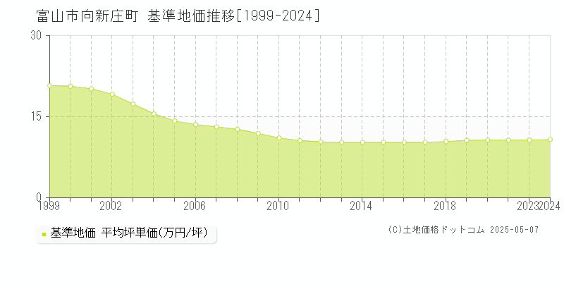 富山市向新庄町の基準地価推移グラフ 