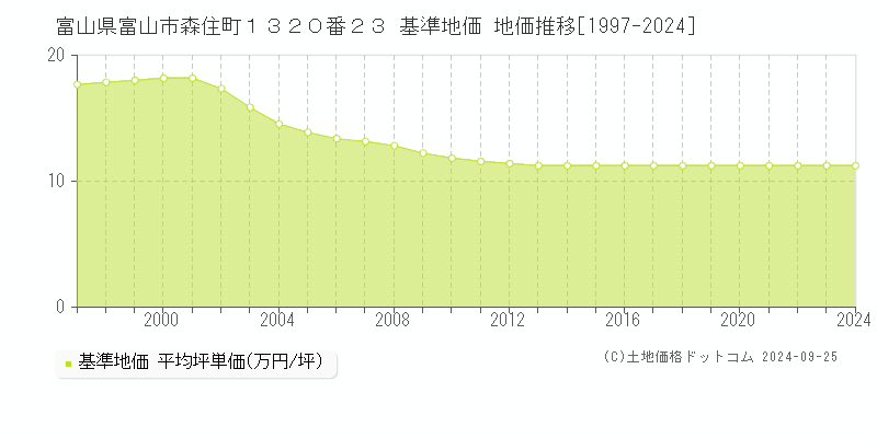 富山県富山市森住町１３２０番２３ 基準地価 地価推移[1997-2024]