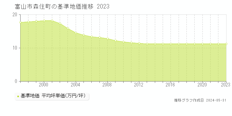 富山市森住町の基準地価推移グラフ 