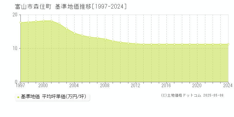 森住町(富山市)の基準地価推移グラフ(坪単価)[1997-2024年]
