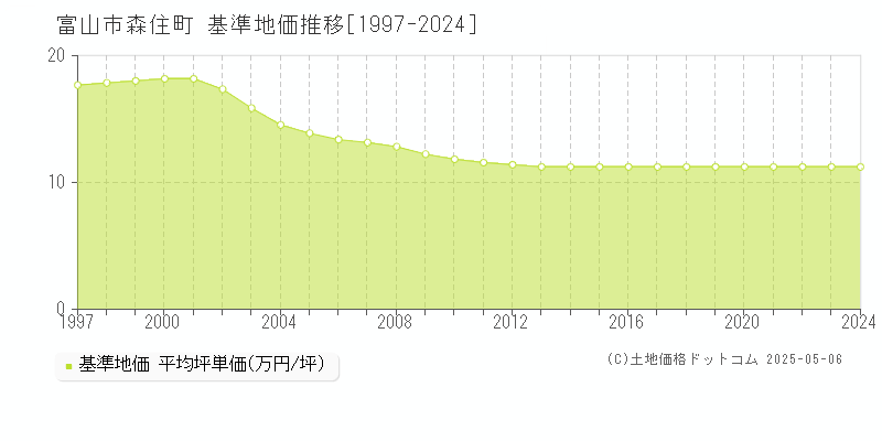 富山市森住町の基準地価推移グラフ 