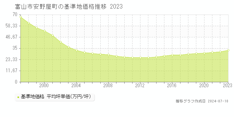 富山市安野屋町の基準地価推移グラフ 