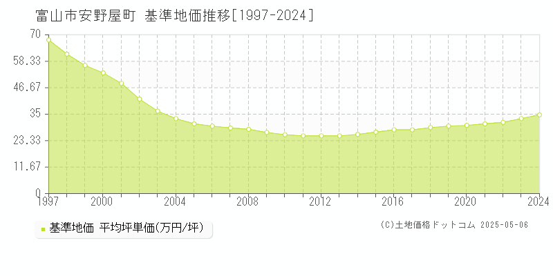 安野屋町(富山市)の基準地価推移グラフ(坪単価)[1997-2024年]