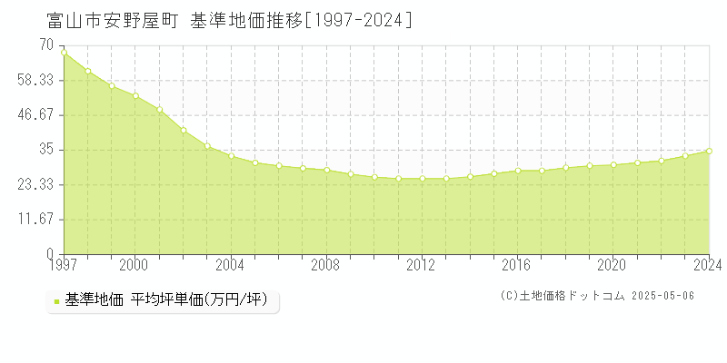 富山市安野屋町の基準地価推移グラフ 