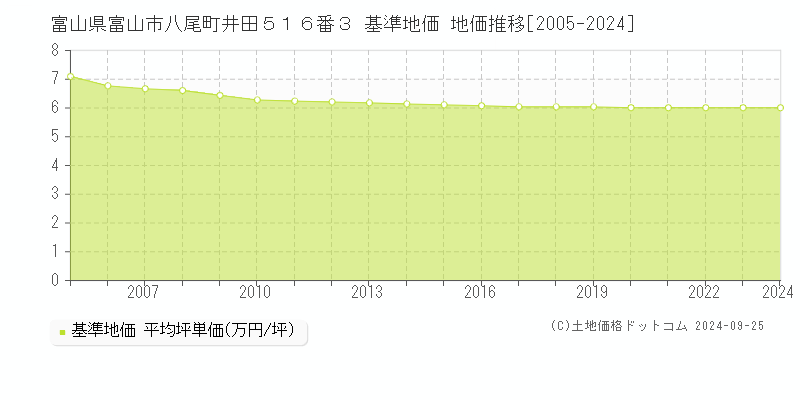 富山県富山市八尾町井田５１６番３ 基準地価 地価推移[2005-2024]