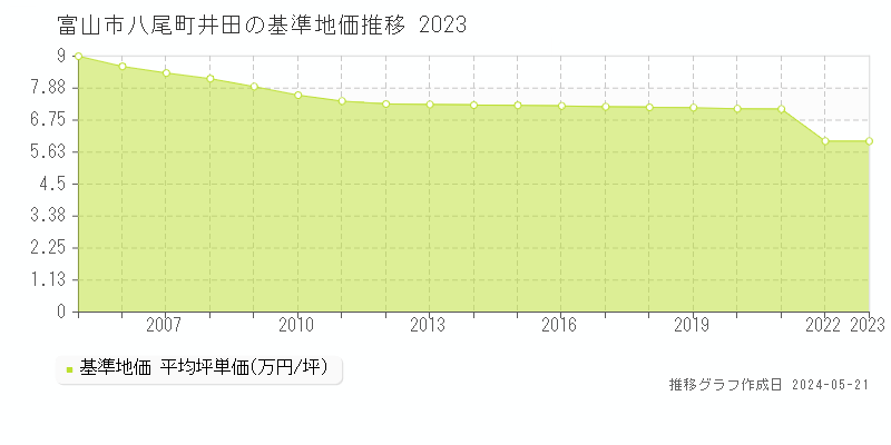 富山市八尾町井田の基準地価推移グラフ 