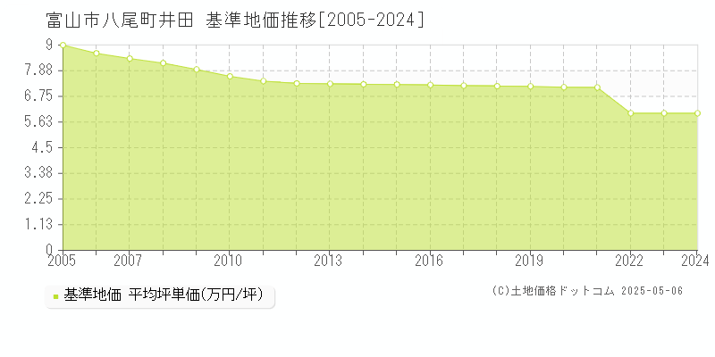 八尾町井田(富山市)の基準地価推移グラフ(坪単価)[2005-2024年]