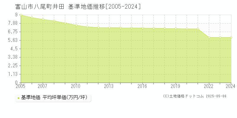 富山市八尾町井田の基準地価推移グラフ 