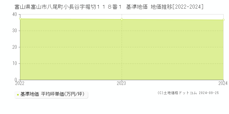 富山県富山市八尾町小長谷字堀切１１８番１ 基準地価 地価推移[2022-2024]