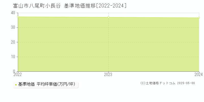 富山市八尾町小長谷の基準地価推移グラフ 