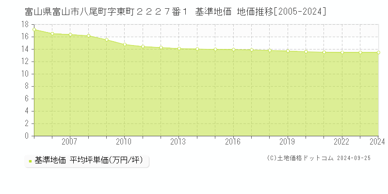 富山県富山市八尾町字東町２２２７番１ 基準地価 地価推移[2005-2024]