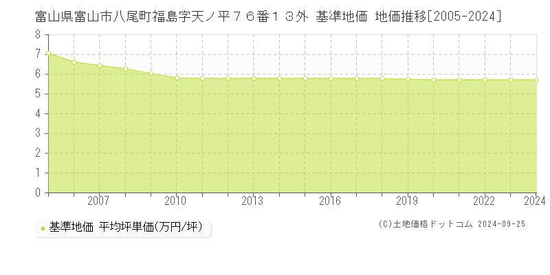 富山県富山市八尾町福島字天ノ平７６番１３外 基準地価 地価推移[2005-2024]