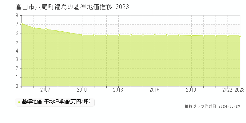 富山市八尾町福島の基準地価推移グラフ 