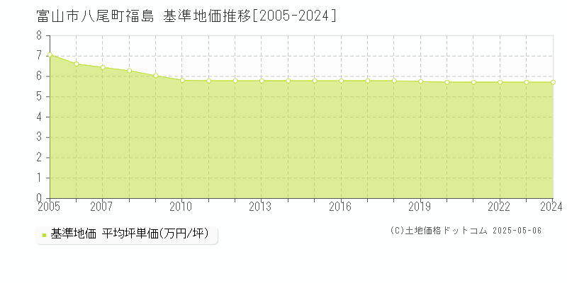 八尾町福島(富山市)の基準地価推移グラフ(坪単価)[2005-2024年]