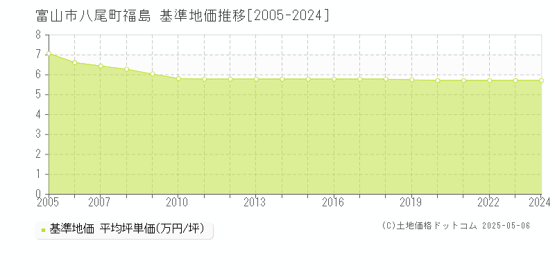 富山市八尾町福島の基準地価推移グラフ 