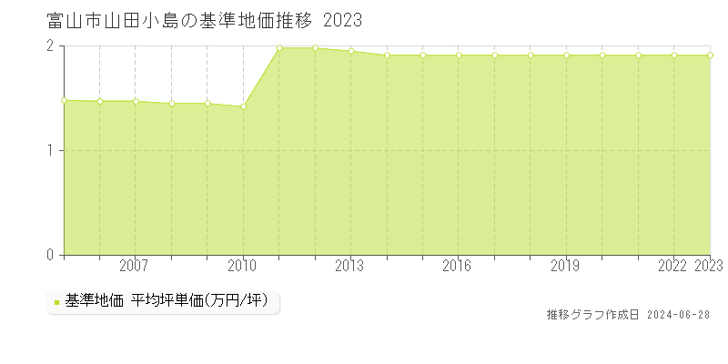 富山市山田小島の基準地価推移グラフ 