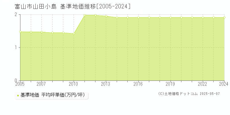 富山市山田小島の基準地価推移グラフ 