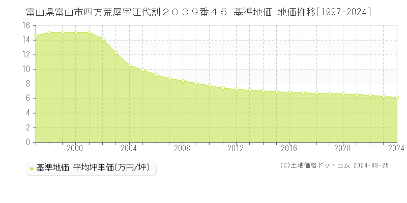 富山県富山市四方荒屋字江代割２０３９番４５ 基準地価 地価推移[1997-2024]