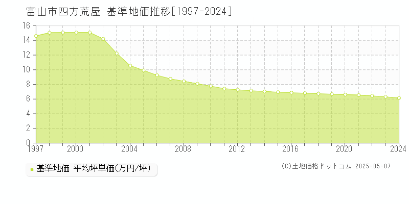 四方荒屋(富山市)の基準地価推移グラフ(坪単価)[1997-2024年]