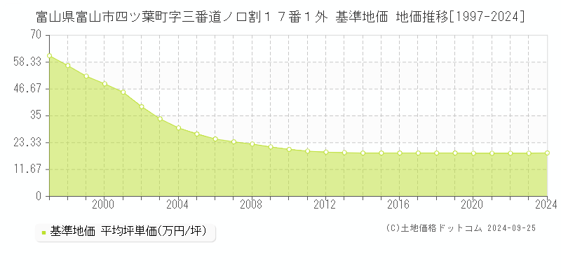 富山県富山市四ツ葉町字三番道ノ口割１７番１外 基準地価 地価推移[1997-2024]